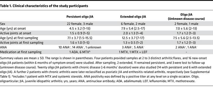 Clinical characteristics of the study participants