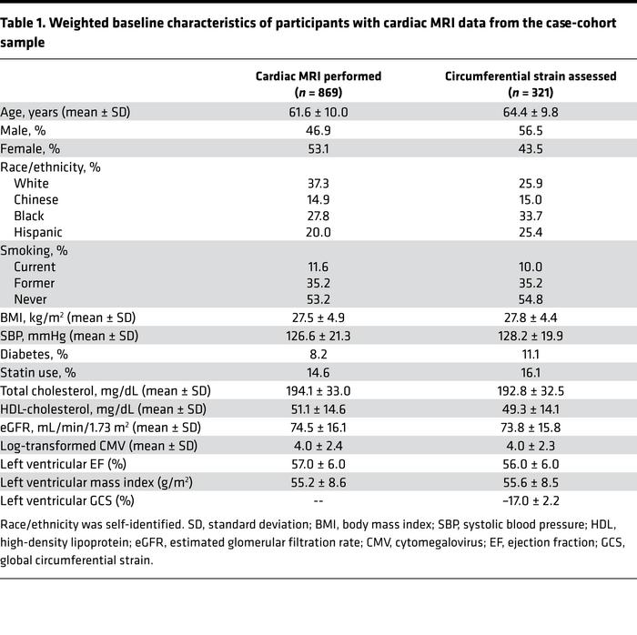 Weighted baseline characteristics of participants with cardiac mri data ...