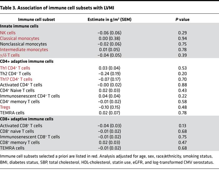 JCI Insight - Association of immune cell subsets with cardiac mechanics ...