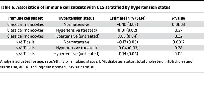 Association of immune cell subsets with GCS stratified by hypertension s...