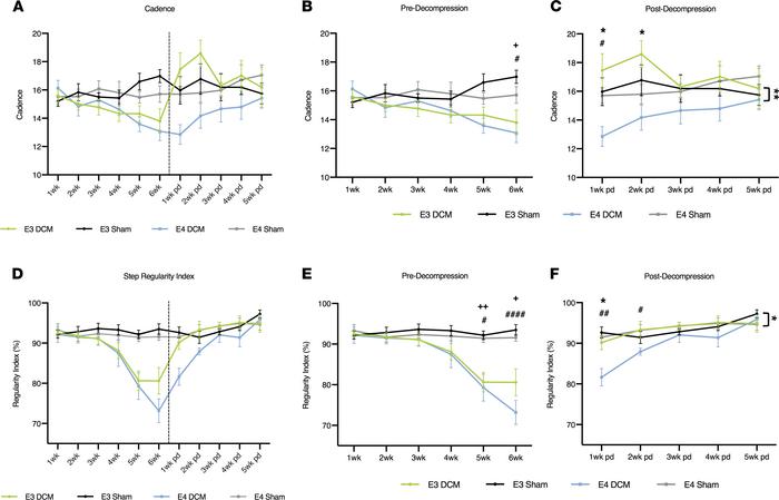 Results from gait analysis before and after decompression surgery show h...