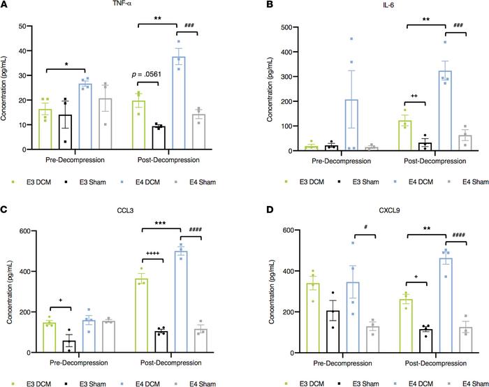 Exacerbated peripheral proinflammatory response 24 hours following surgi...