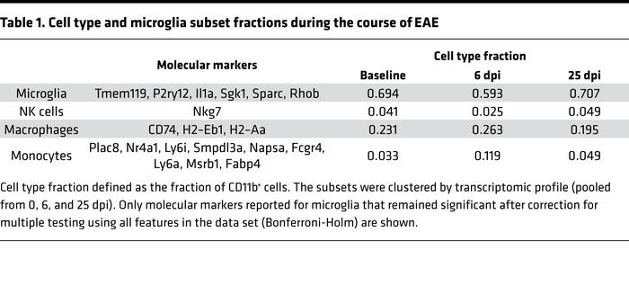 Cell type and microglia subset fractions during the course of EAE