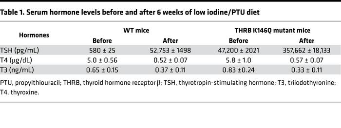 Serum hormone levels before and after 6 weeks of low iodine/PTU diet