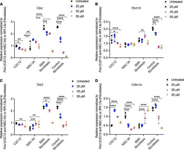 Harmine, as predicted by CMap analyses, is able to reverse the expressio...