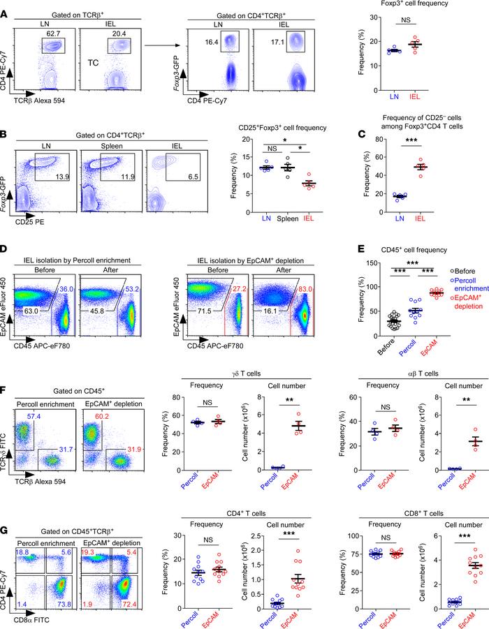 Identification CD25-disparate Foxp3+ Tregs and Percoll-free isolation an...