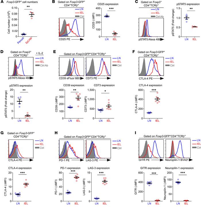 Phenotypic and functional characterization of SI IEL Foxp3+ Tregs.
(A) C...