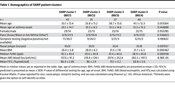 Demographics of SARP patient clusters