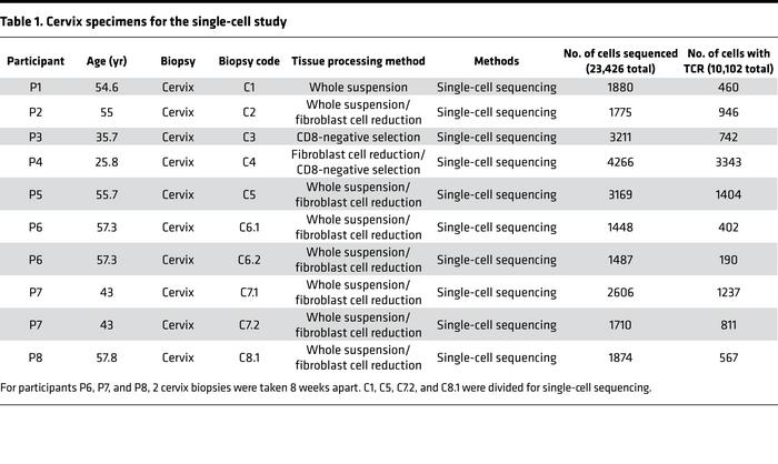 Cervix specimens for the single-cell study