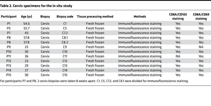 Cervix specimens for the in situ study