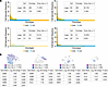 The expanded clonotypes in the human cervix were weighted toward CD8+ T cel