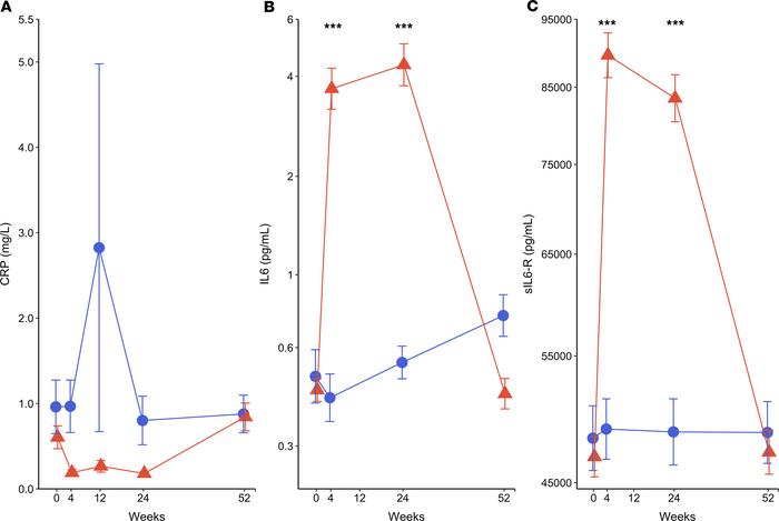 Increased serum IL-6 and IL-6R with tocilizumab therapy.
(A) C-reactive ...