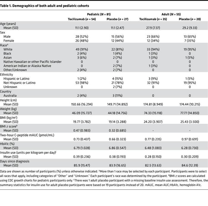 Demographics of both adult and pediatric cohorts