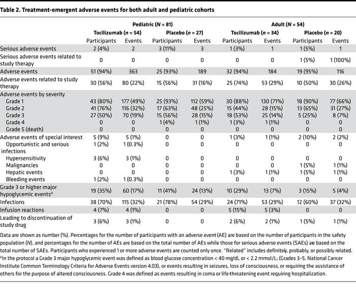 Treatment-emergent adverse events for both adult and pediatric cohorts