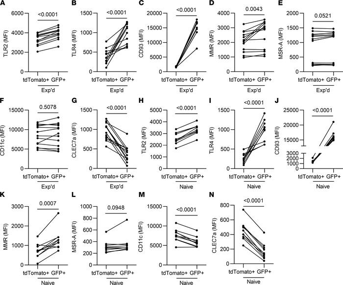 Differential surface levels of phagocytic receptors and pattern-recognit...
