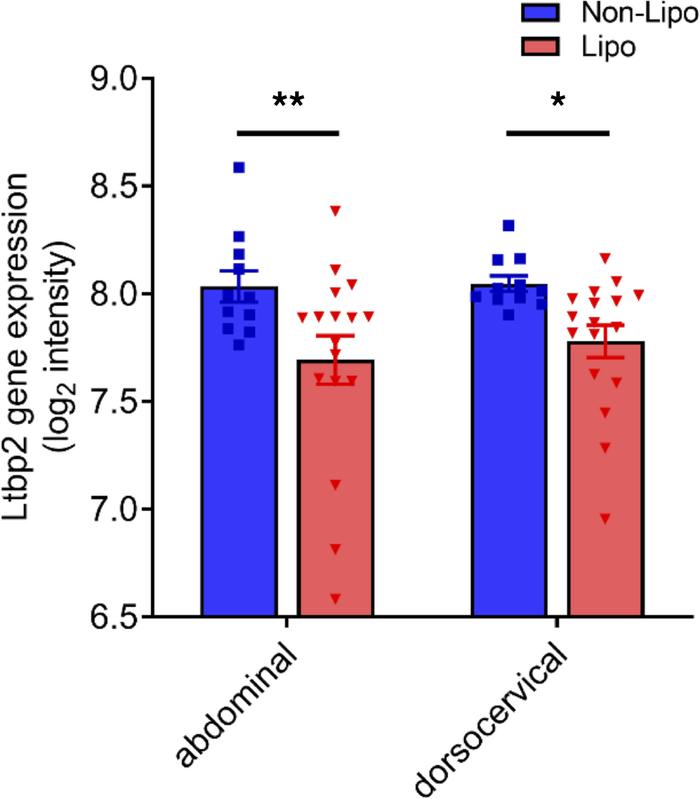 
Ltbp2 expression is downregulated in another cohort of HIV-infected pat...