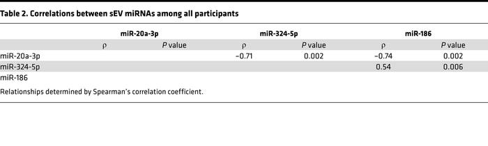 Correlations between sEV miRNAs among all participants
