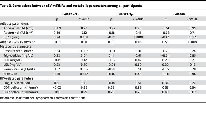 Correlations between sEV miRNAs and metabolic parameters among all parti...