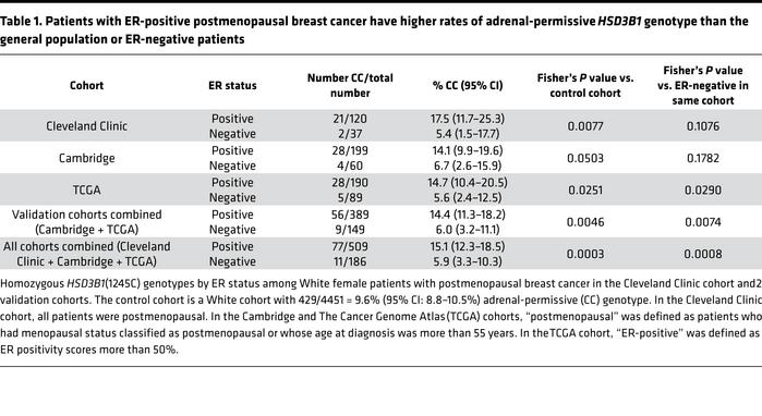 Patients with ER-positive postmenopausal breast cancer have higher rates...