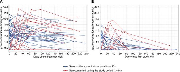 Antibody kinetics in 47 health care workers following SARS-CoV-2 infecti...