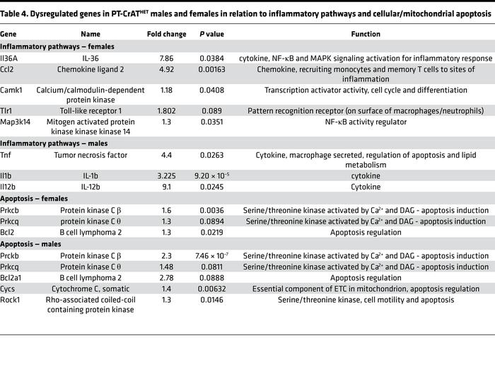 Dysregulated genes in PT-CrATHET males and females in relation to inflam...