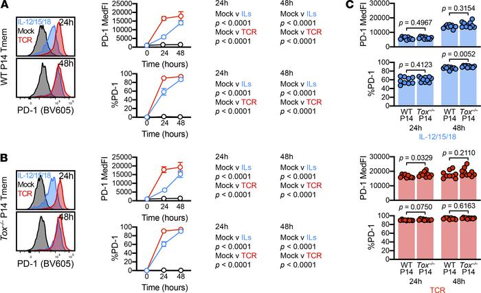 TOX deficiency does not abrogate stimulation-induced PD-1 expression.
(S...