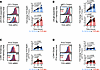 Cytokine-mediated TOX induction is limited in exhausted T cells.