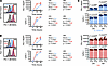 TOX deficiency does not abrogate stimulation-induced PD-1 expression.