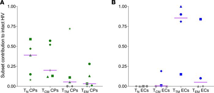 The intact reservoir is substantial in naive T cells of CPs but largely ...