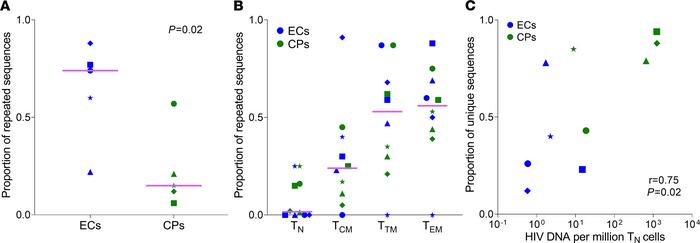 The diversity of the HIV reservoir correlates with the levels of naive i...