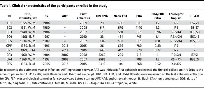 Clinical characteristics of the participants enrolled in the study