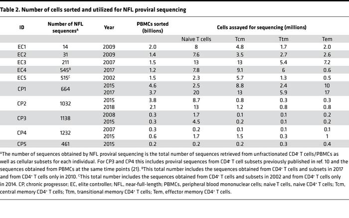 Number of cells sorted and utilized for NFL proviral sequencing