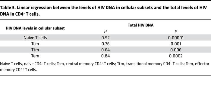 Linear regression between the levels of HIV DNA in cellular subsets and ...