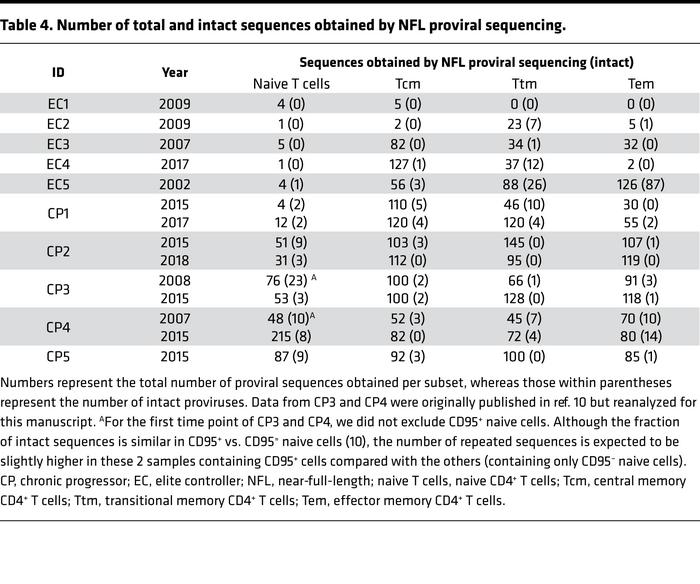 Number of total and intact sequences obtained by NFL proviral sequencing.