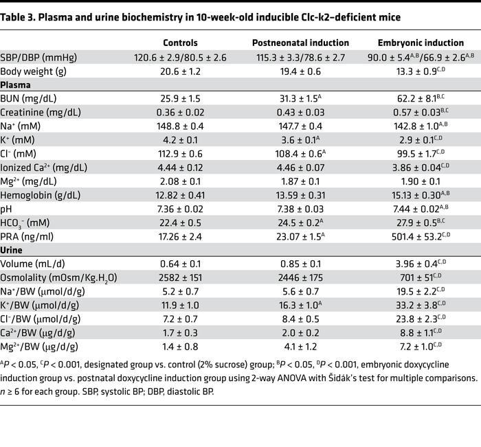 Plasma and urine biochemistry in 10-week-old inducible Clc-k2–deficient ...