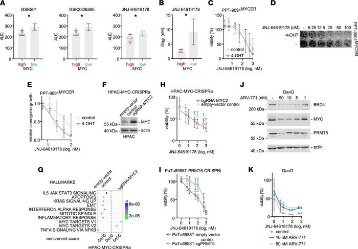 PRMT5i response is tuned by Myc.
(A) Viability of MYC-high (DanG, PSN1, ...