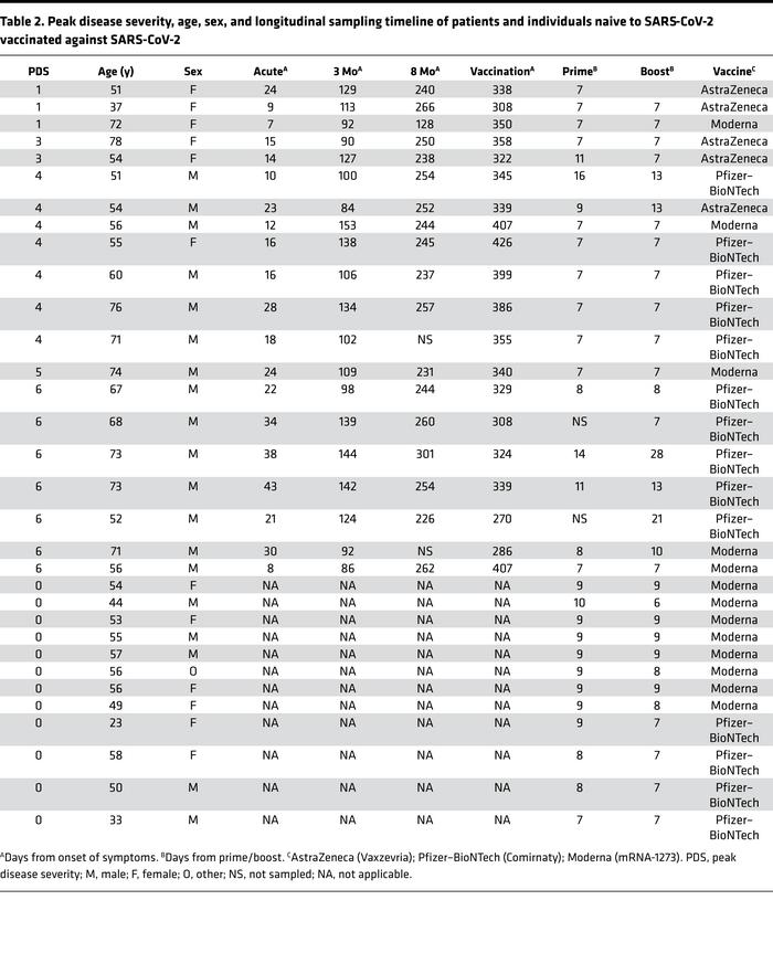 Peak disease severity, age, sex, and longitudinal sampling timeline of p...