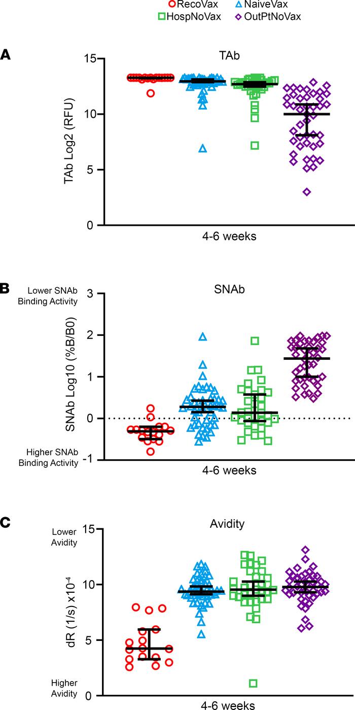 Comparison of SARS-CoV-2 antibody profiles of RecoVax, NaiveVax, HospNoV...