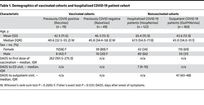 Demographics of vaccinated cohorts and hospitalized COVID-19 patient cohort