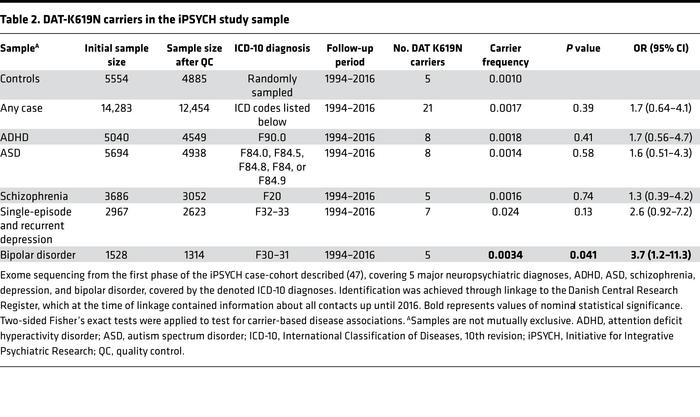 DAT-K619N carriers in the iPSYCH study sample