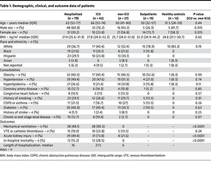 Demographic, clinical, and outcome data of patients