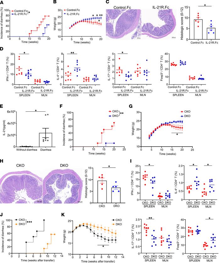 IL-21 blockade attenuates the intestinal inflammation in Blimp-1 CKO NOD...