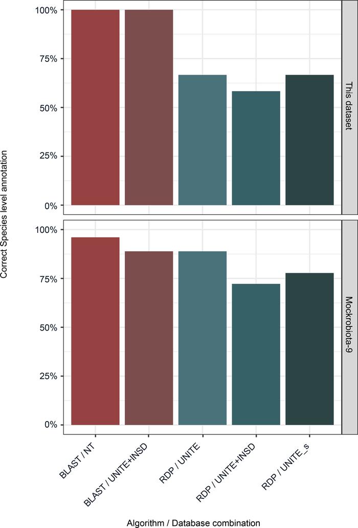 Percentage of correct species-level annotation for different algorithm/d...