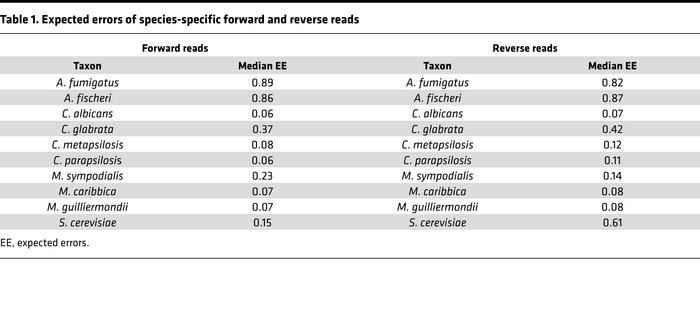 Expected errors of species-specific forward and reverse reads