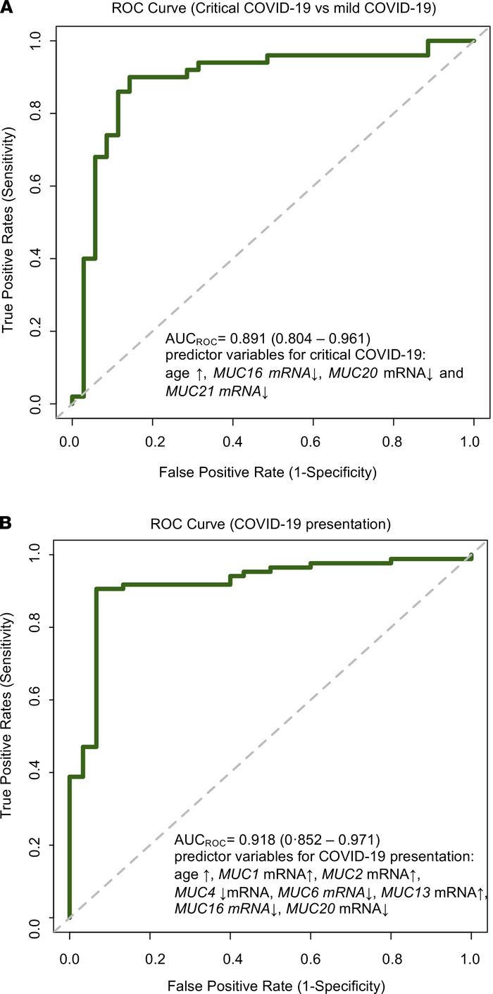 Peripheral mucin mRNA expression levels as variables associated with COV...