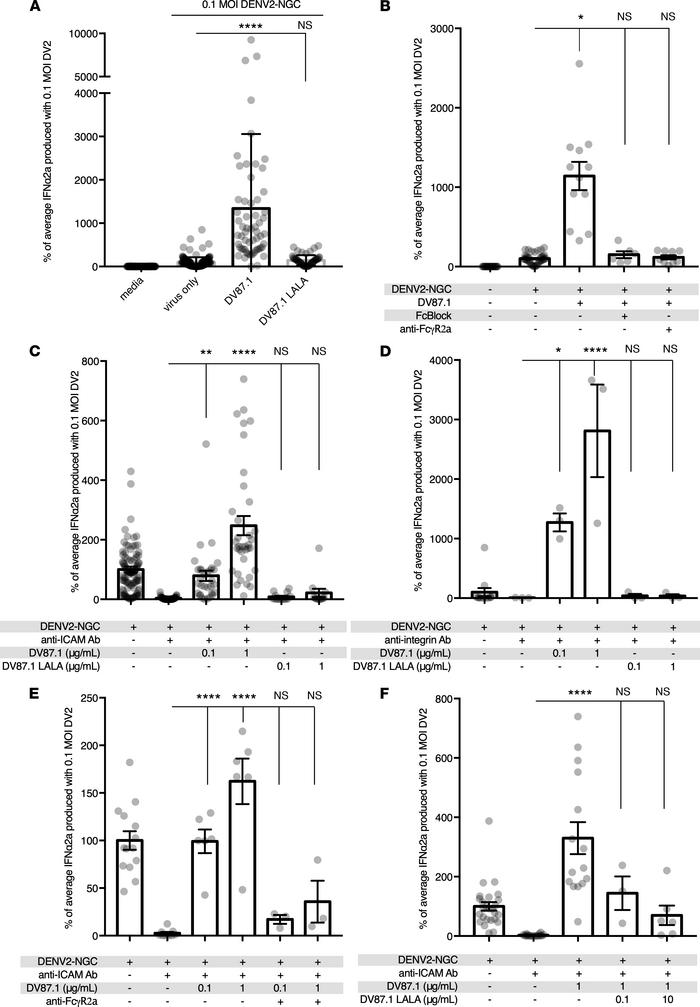 Antibody-mediated upregulation of pDC sensing and IFN production require...