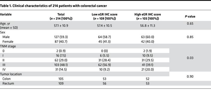 Clinical characteristics of 214 patients with colorectal cancer