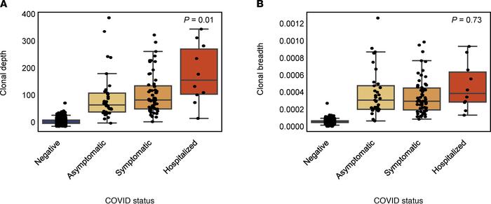 T cell depth and breadth compared across 2022 confident COVID-19– indivi...