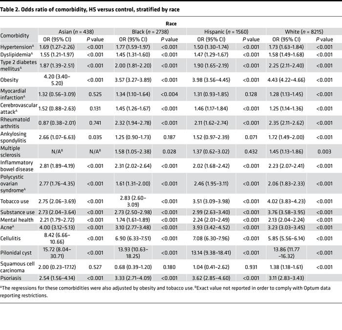 Odds ratio of comorbidity, HS versus control, stratified by race