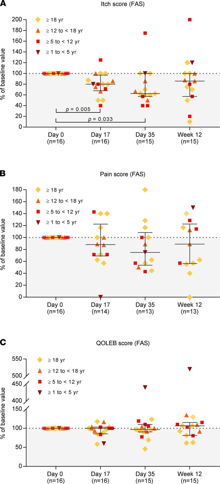 Changes in itch, pain, and impact of RDEB on life quality in the full an...